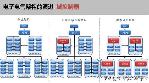 车规级操作系统 汽车电子软件的基石